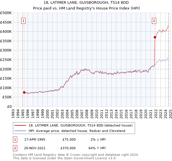 18, LATIMER LANE, GUISBOROUGH, TS14 8DD: Price paid vs HM Land Registry's House Price Index