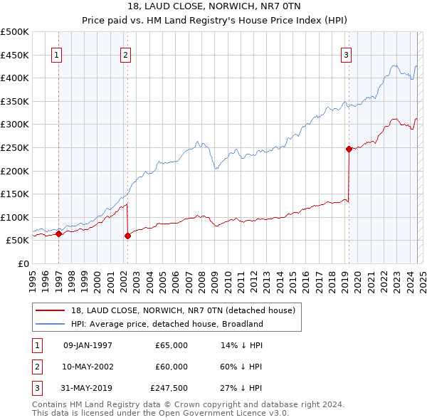 18, LAUD CLOSE, NORWICH, NR7 0TN: Price paid vs HM Land Registry's House Price Index