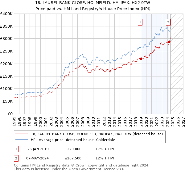 18, LAUREL BANK CLOSE, HOLMFIELD, HALIFAX, HX2 9TW: Price paid vs HM Land Registry's House Price Index