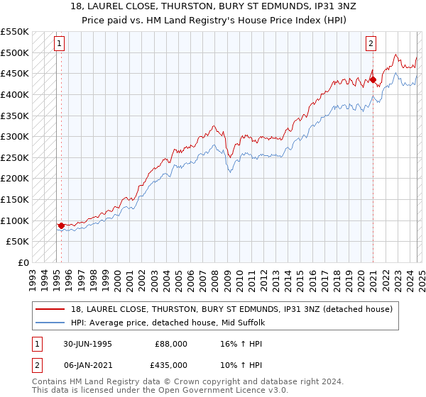 18, LAUREL CLOSE, THURSTON, BURY ST EDMUNDS, IP31 3NZ: Price paid vs HM Land Registry's House Price Index