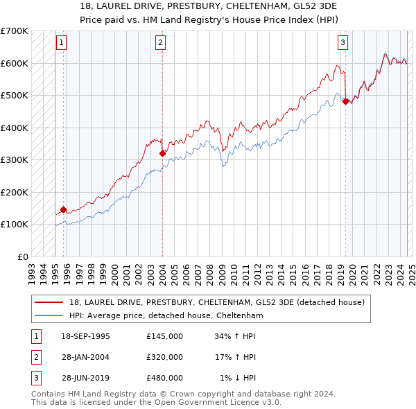 18, LAUREL DRIVE, PRESTBURY, CHELTENHAM, GL52 3DE: Price paid vs HM Land Registry's House Price Index