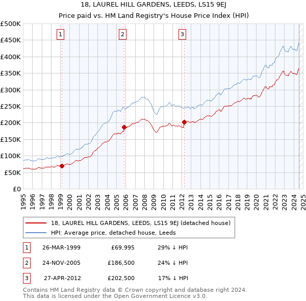 18, LAUREL HILL GARDENS, LEEDS, LS15 9EJ: Price paid vs HM Land Registry's House Price Index