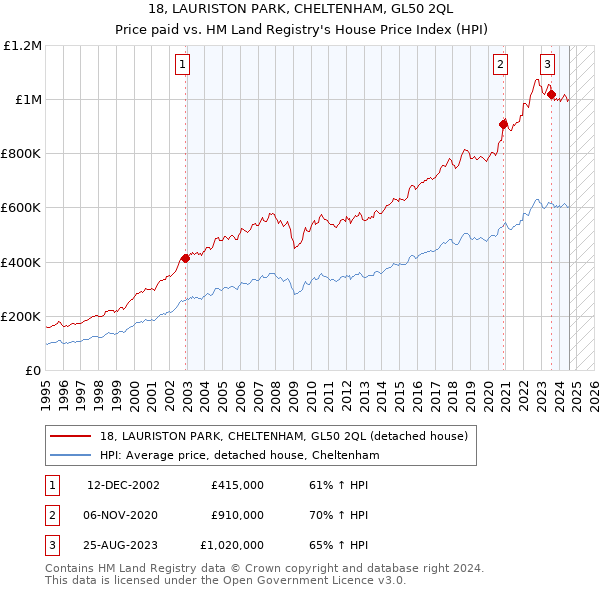 18, LAURISTON PARK, CHELTENHAM, GL50 2QL: Price paid vs HM Land Registry's House Price Index