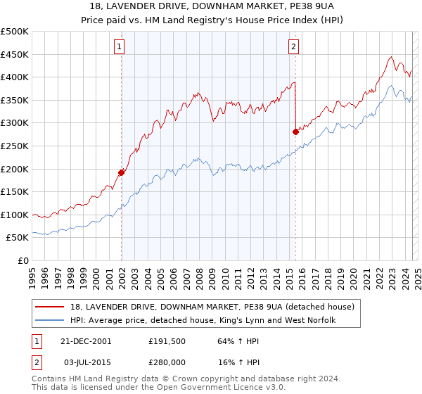 18, LAVENDER DRIVE, DOWNHAM MARKET, PE38 9UA: Price paid vs HM Land Registry's House Price Index