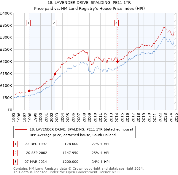 18, LAVENDER DRIVE, SPALDING, PE11 1YR: Price paid vs HM Land Registry's House Price Index