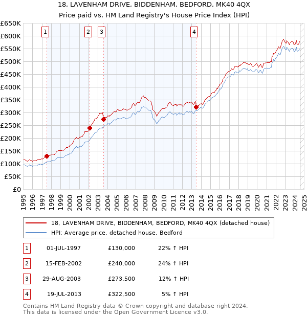 18, LAVENHAM DRIVE, BIDDENHAM, BEDFORD, MK40 4QX: Price paid vs HM Land Registry's House Price Index