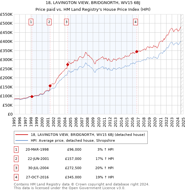 18, LAVINGTON VIEW, BRIDGNORTH, WV15 6BJ: Price paid vs HM Land Registry's House Price Index