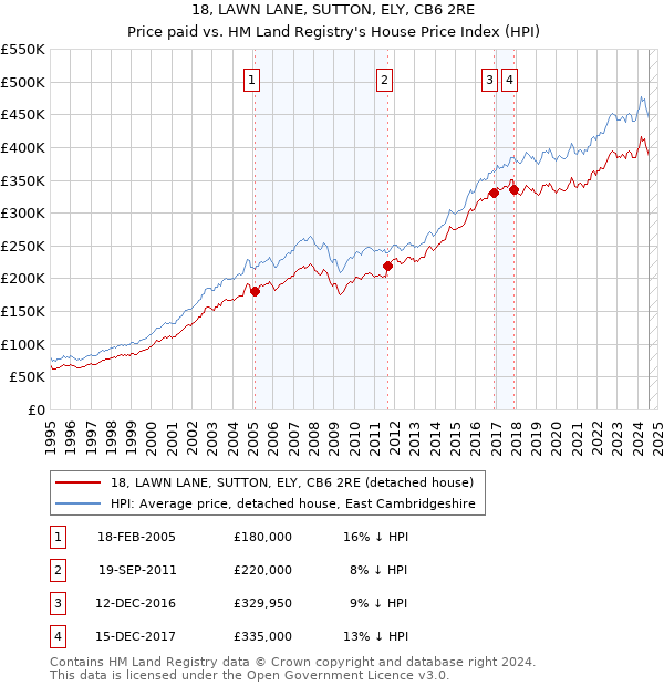 18, LAWN LANE, SUTTON, ELY, CB6 2RE: Price paid vs HM Land Registry's House Price Index