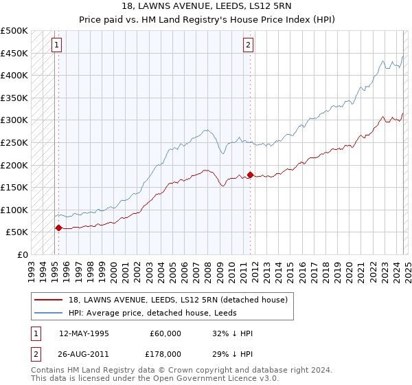 18, LAWNS AVENUE, LEEDS, LS12 5RN: Price paid vs HM Land Registry's House Price Index