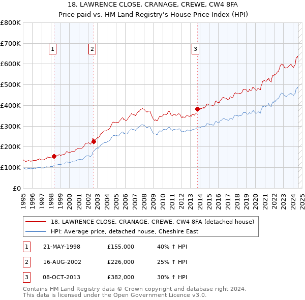 18, LAWRENCE CLOSE, CRANAGE, CREWE, CW4 8FA: Price paid vs HM Land Registry's House Price Index