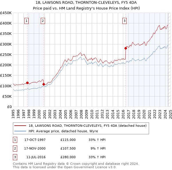 18, LAWSONS ROAD, THORNTON-CLEVELEYS, FY5 4DA: Price paid vs HM Land Registry's House Price Index