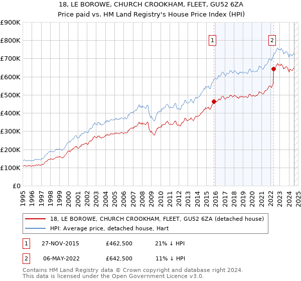 18, LE BOROWE, CHURCH CROOKHAM, FLEET, GU52 6ZA: Price paid vs HM Land Registry's House Price Index