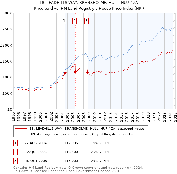 18, LEADHILLS WAY, BRANSHOLME, HULL, HU7 4ZA: Price paid vs HM Land Registry's House Price Index