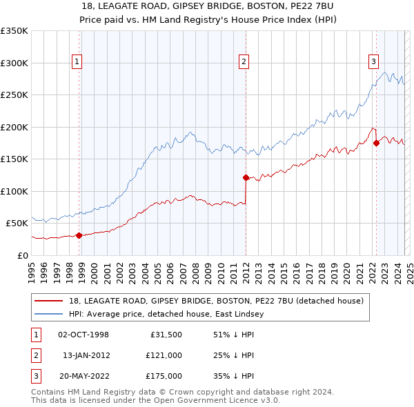 18, LEAGATE ROAD, GIPSEY BRIDGE, BOSTON, PE22 7BU: Price paid vs HM Land Registry's House Price Index