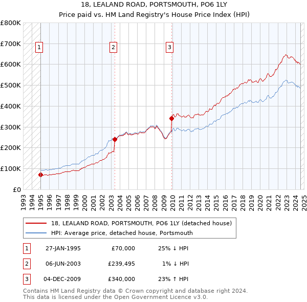 18, LEALAND ROAD, PORTSMOUTH, PO6 1LY: Price paid vs HM Land Registry's House Price Index