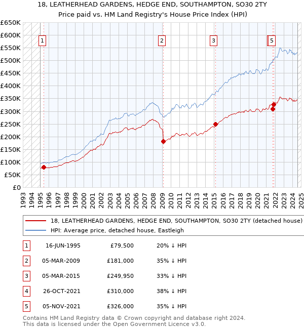 18, LEATHERHEAD GARDENS, HEDGE END, SOUTHAMPTON, SO30 2TY: Price paid vs HM Land Registry's House Price Index