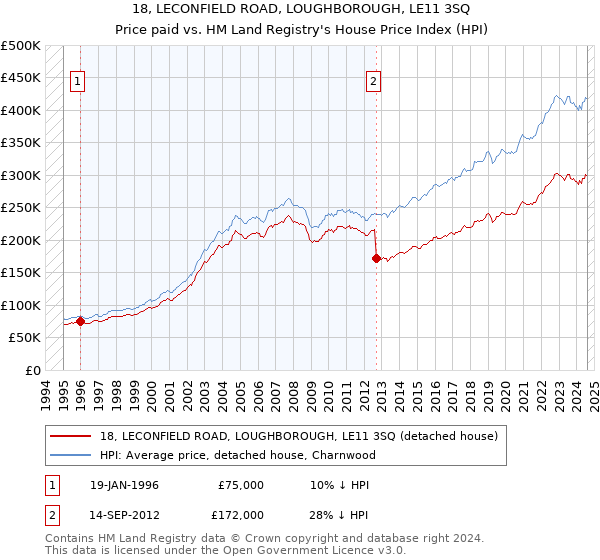 18, LECONFIELD ROAD, LOUGHBOROUGH, LE11 3SQ: Price paid vs HM Land Registry's House Price Index