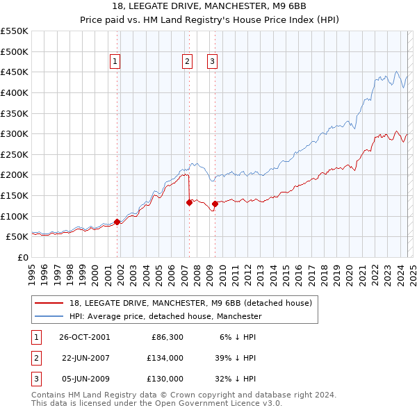 18, LEEGATE DRIVE, MANCHESTER, M9 6BB: Price paid vs HM Land Registry's House Price Index