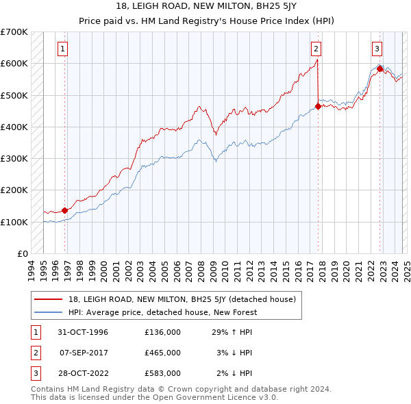 18, LEIGH ROAD, NEW MILTON, BH25 5JY: Price paid vs HM Land Registry's House Price Index