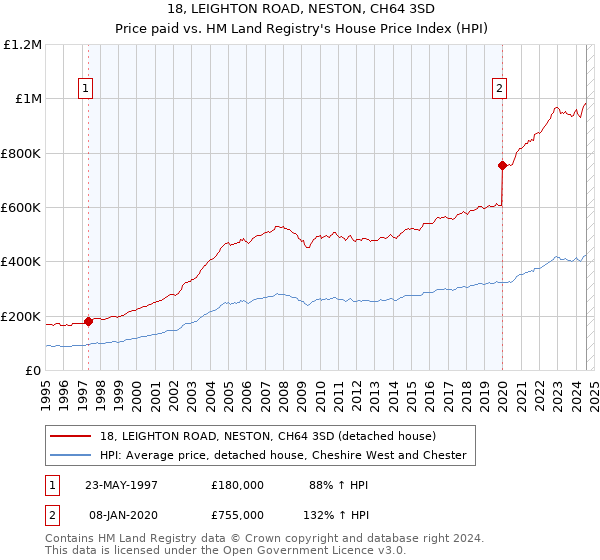 18, LEIGHTON ROAD, NESTON, CH64 3SD: Price paid vs HM Land Registry's House Price Index