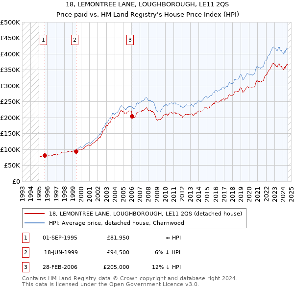 18, LEMONTREE LANE, LOUGHBOROUGH, LE11 2QS: Price paid vs HM Land Registry's House Price Index