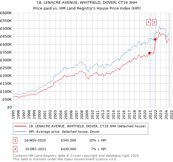 18, LENACRE AVENUE, WHITFIELD, DOVER, CT16 3HH: Price paid vs HM Land Registry's House Price Index