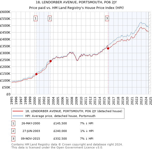 18, LENDORBER AVENUE, PORTSMOUTH, PO6 2JY: Price paid vs HM Land Registry's House Price Index