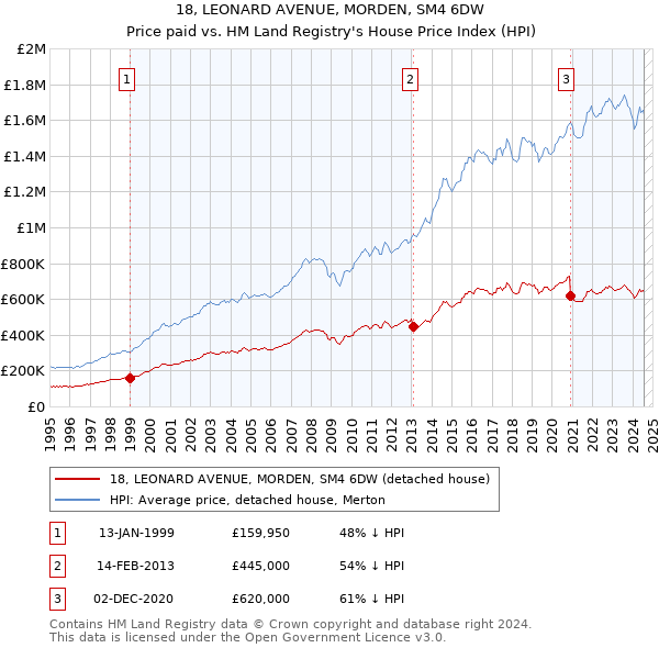 18, LEONARD AVENUE, MORDEN, SM4 6DW: Price paid vs HM Land Registry's House Price Index