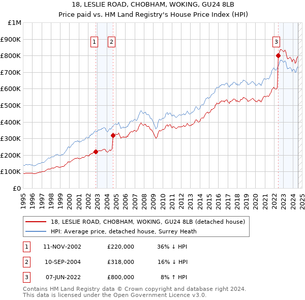 18, LESLIE ROAD, CHOBHAM, WOKING, GU24 8LB: Price paid vs HM Land Registry's House Price Index