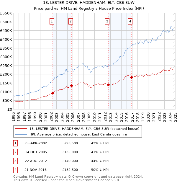 18, LESTER DRIVE, HADDENHAM, ELY, CB6 3UW: Price paid vs HM Land Registry's House Price Index