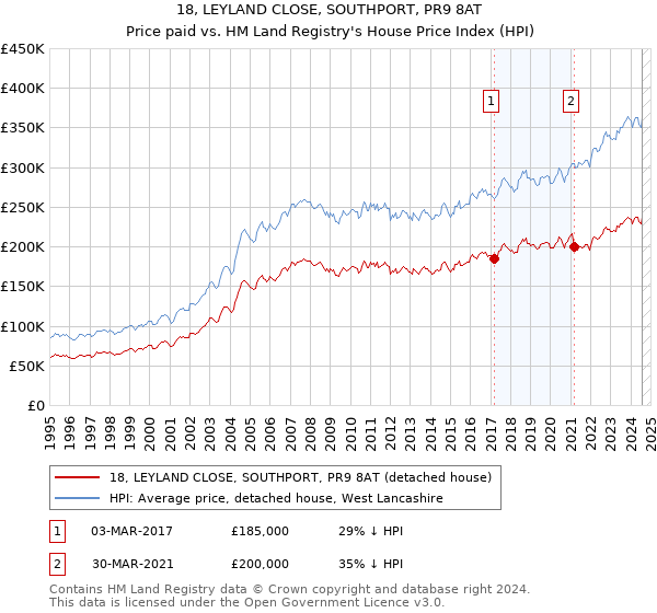 18, LEYLAND CLOSE, SOUTHPORT, PR9 8AT: Price paid vs HM Land Registry's House Price Index