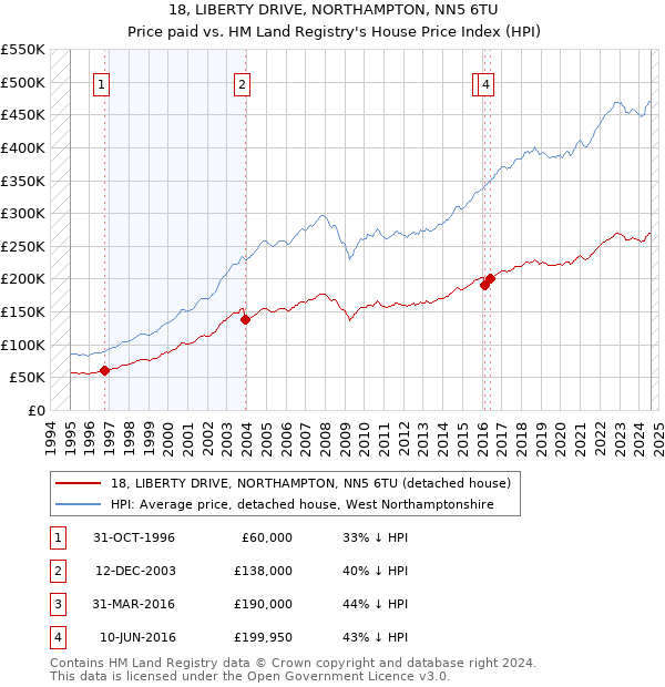 18, LIBERTY DRIVE, NORTHAMPTON, NN5 6TU: Price paid vs HM Land Registry's House Price Index