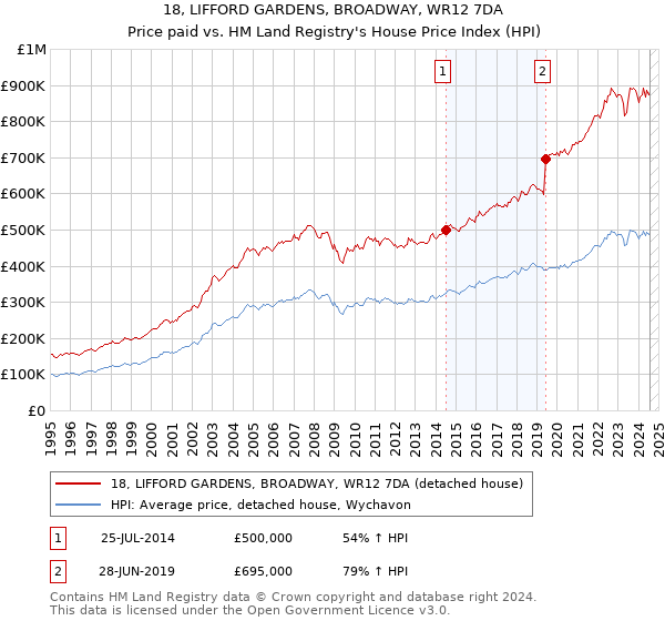 18, LIFFORD GARDENS, BROADWAY, WR12 7DA: Price paid vs HM Land Registry's House Price Index