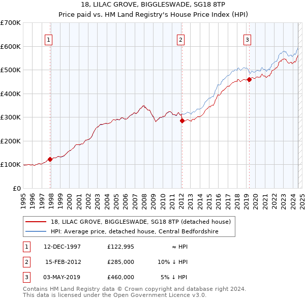 18, LILAC GROVE, BIGGLESWADE, SG18 8TP: Price paid vs HM Land Registry's House Price Index