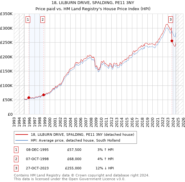 18, LILBURN DRIVE, SPALDING, PE11 3NY: Price paid vs HM Land Registry's House Price Index