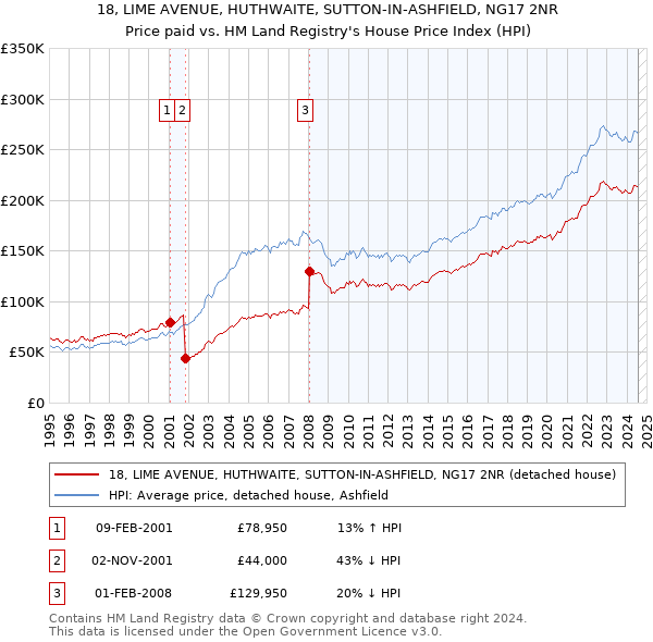 18, LIME AVENUE, HUTHWAITE, SUTTON-IN-ASHFIELD, NG17 2NR: Price paid vs HM Land Registry's House Price Index