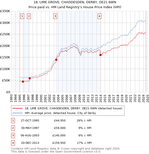 18, LIME GROVE, CHADDESDEN, DERBY, DE21 6WN: Price paid vs HM Land Registry's House Price Index