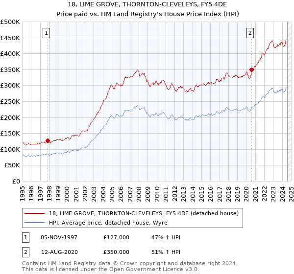 18, LIME GROVE, THORNTON-CLEVELEYS, FY5 4DE: Price paid vs HM Land Registry's House Price Index