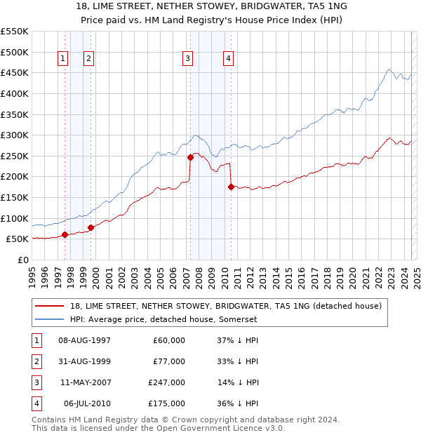 18, LIME STREET, NETHER STOWEY, BRIDGWATER, TA5 1NG: Price paid vs HM Land Registry's House Price Index