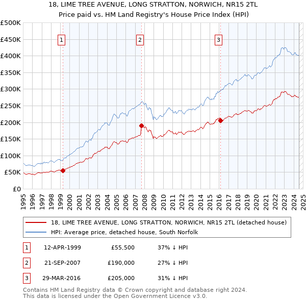 18, LIME TREE AVENUE, LONG STRATTON, NORWICH, NR15 2TL: Price paid vs HM Land Registry's House Price Index