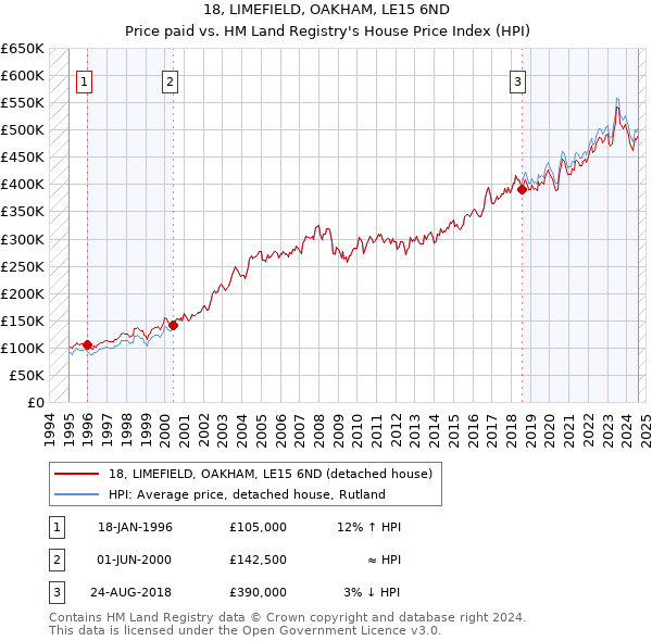 18, LIMEFIELD, OAKHAM, LE15 6ND: Price paid vs HM Land Registry's House Price Index