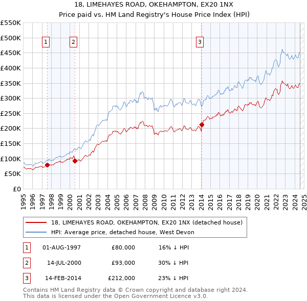 18, LIMEHAYES ROAD, OKEHAMPTON, EX20 1NX: Price paid vs HM Land Registry's House Price Index