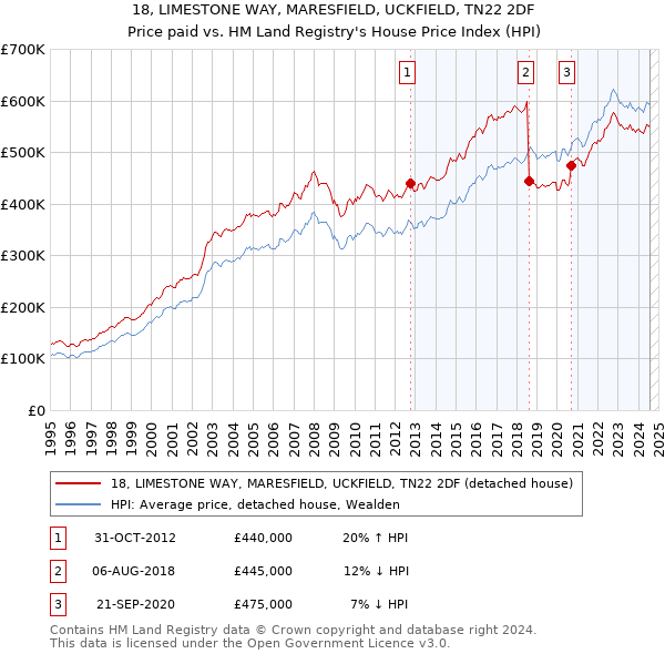 18, LIMESTONE WAY, MARESFIELD, UCKFIELD, TN22 2DF: Price paid vs HM Land Registry's House Price Index