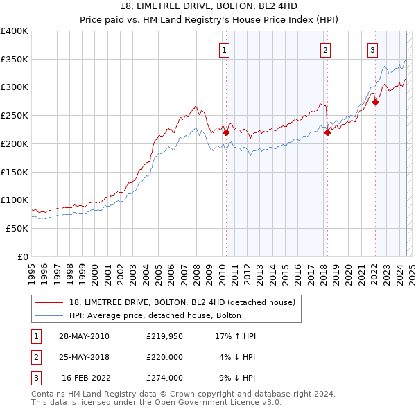 18, LIMETREE DRIVE, BOLTON, BL2 4HD: Price paid vs HM Land Registry's House Price Index