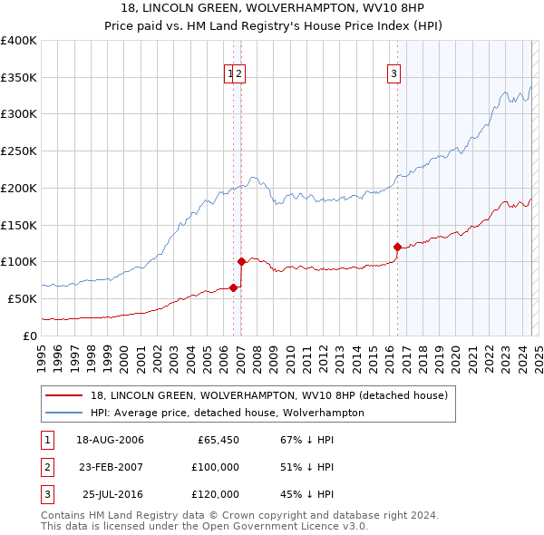 18, LINCOLN GREEN, WOLVERHAMPTON, WV10 8HP: Price paid vs HM Land Registry's House Price Index