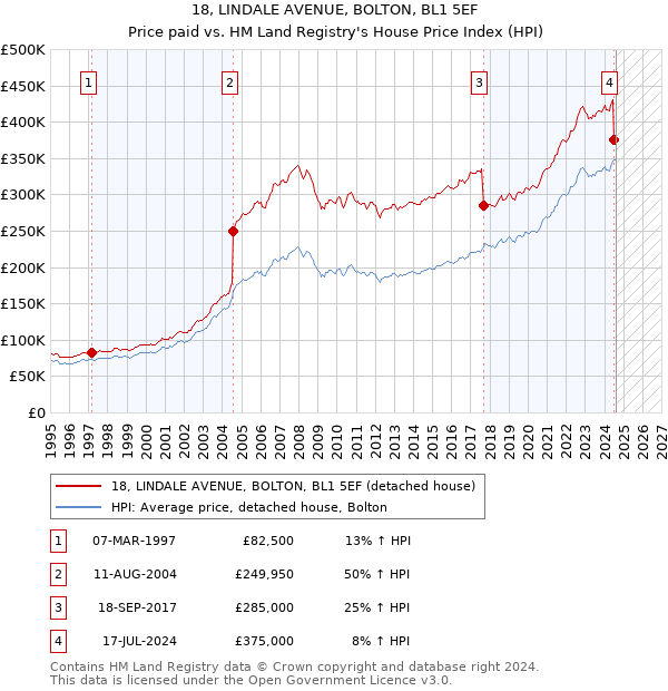 18, LINDALE AVENUE, BOLTON, BL1 5EF: Price paid vs HM Land Registry's House Price Index