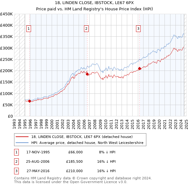 18, LINDEN CLOSE, IBSTOCK, LE67 6PX: Price paid vs HM Land Registry's House Price Index