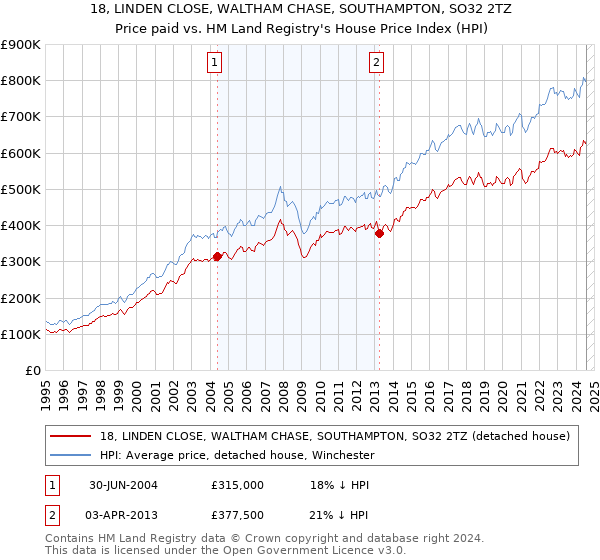 18, LINDEN CLOSE, WALTHAM CHASE, SOUTHAMPTON, SO32 2TZ: Price paid vs HM Land Registry's House Price Index