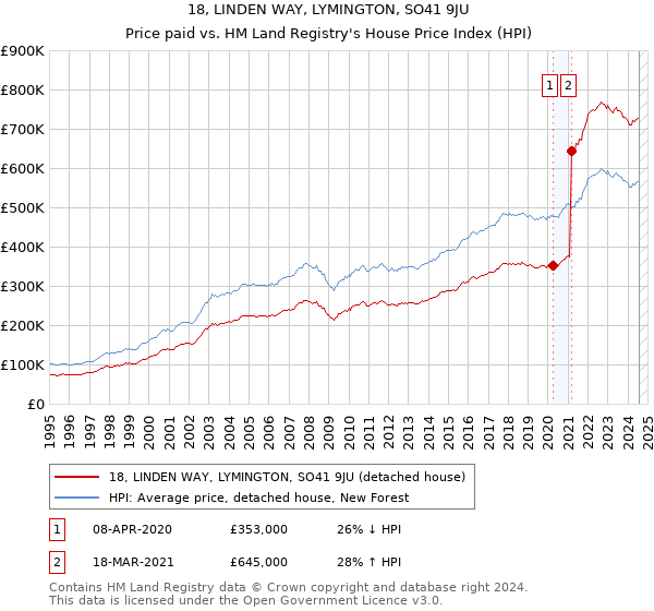 18, LINDEN WAY, LYMINGTON, SO41 9JU: Price paid vs HM Land Registry's House Price Index