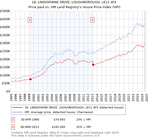 18, LINDISFARNE DRIVE, LOUGHBOROUGH, LE11 4FX: Price paid vs HM Land Registry's House Price Index